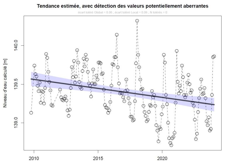 Tendance d'un piézomètre